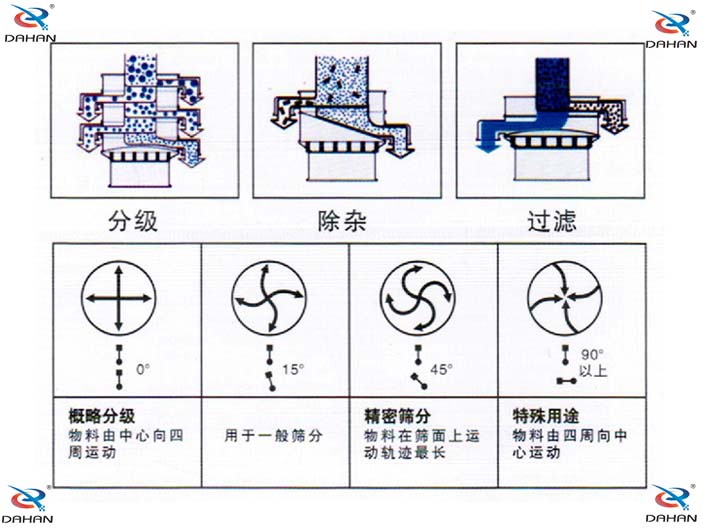 振动筛分机电机角度调整图