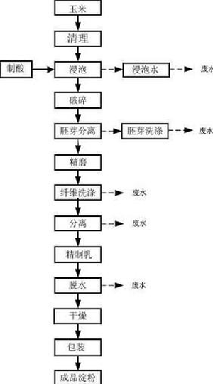 玉米淀粉生产工艺流程