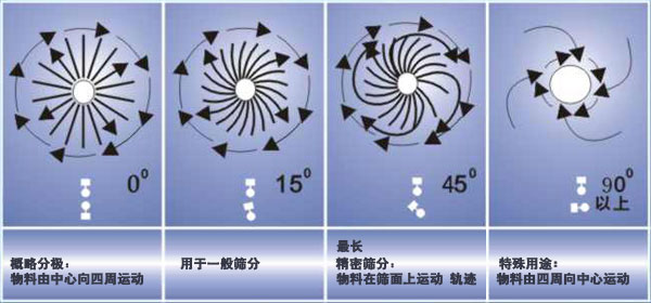 钢珠分级振动筛分机工作原理图