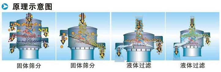 凤梨汁振动筛分机工作原理