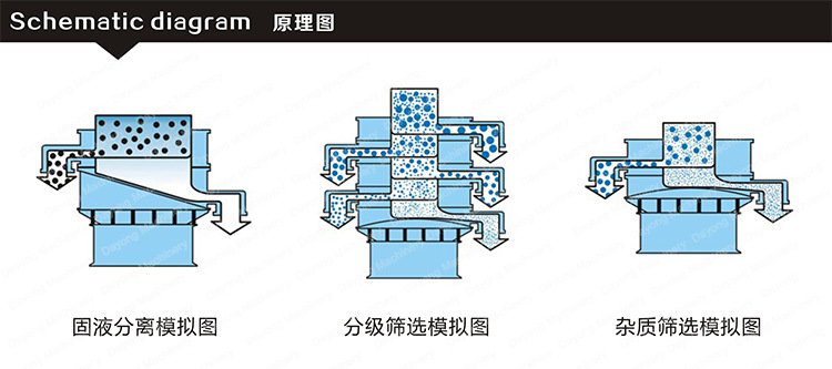 陶瓷粉振动筛分机工作原理