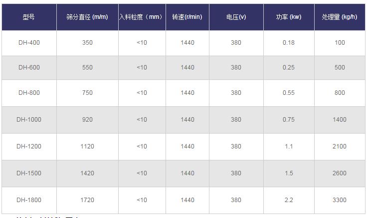 藜麦振动筛分机技术参数