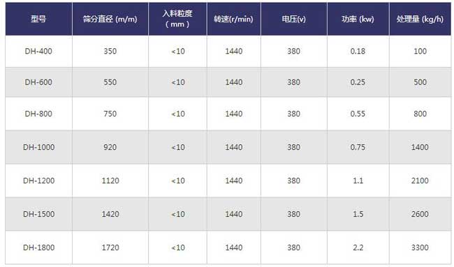 化工行业振动筛技术参数