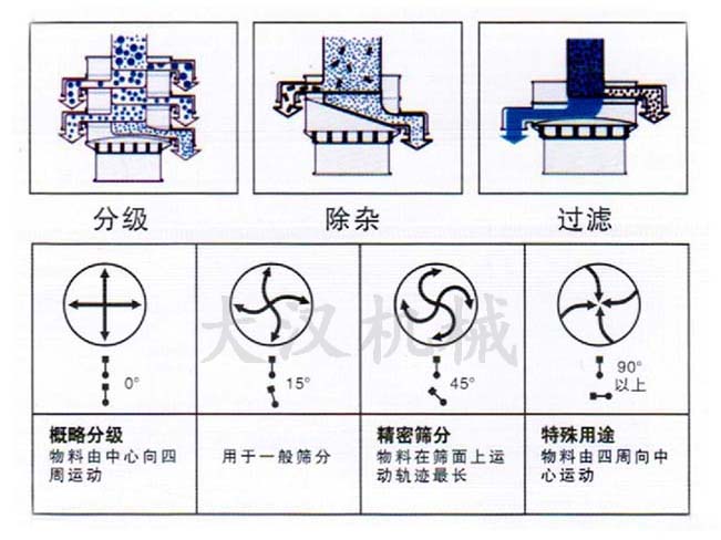 油菜籽振动筛结构原理示意图