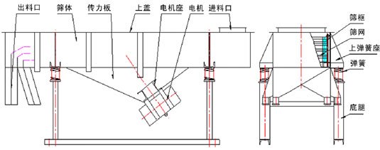 DZSF-520-2P直线振动筛外形尺寸