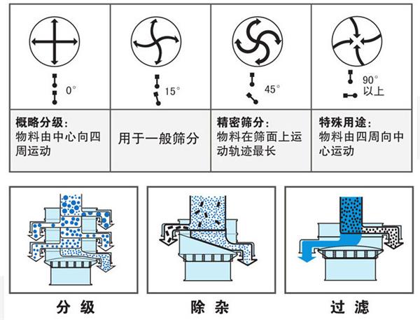 800-3S振动筛分机工作原理