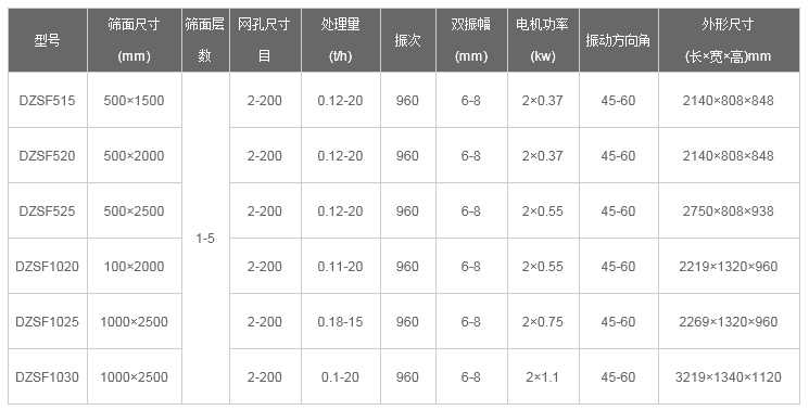 石油焦直线振动筛技术参数