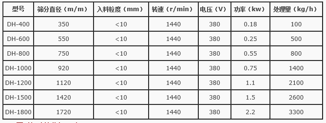 石灰乳振动筛分机技术参数