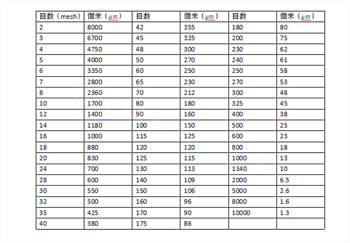 试验筛筛网目数与粒径对照表