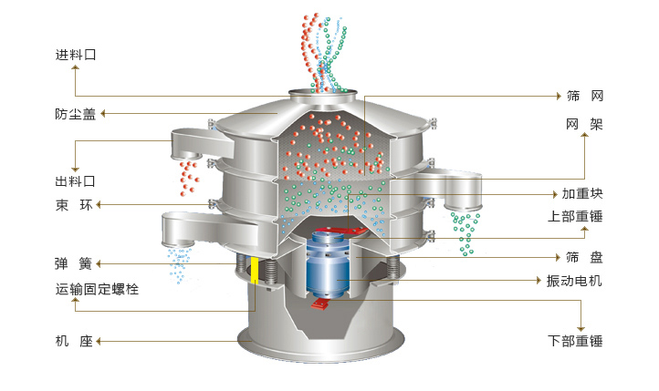 圆形振动筛结构图